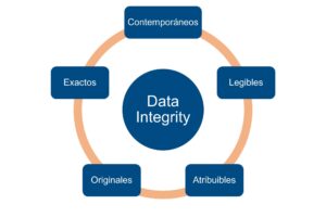 Data Integrity principios